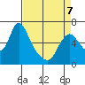 Skamokawa tide chart for Tuesday, April 7, 2026