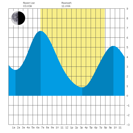 Skamokawa tide chart for Thursday, April 9, 2026