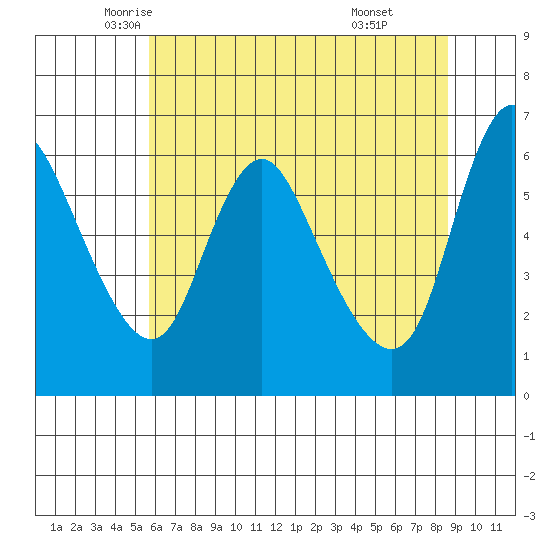 Skamokawa tide chart for Tuesday, May 12, 2026