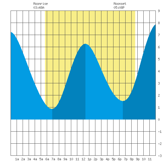 Skamokawa tide chart for Wednesday, May 13, 2026
