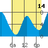 Skamokawa tide chart for Thursday, May 14, 2026