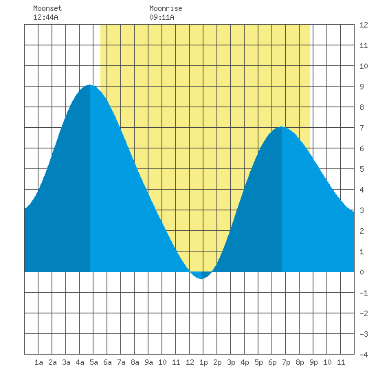 Skamokawa tide chart for Wednesday, May 20, 2026