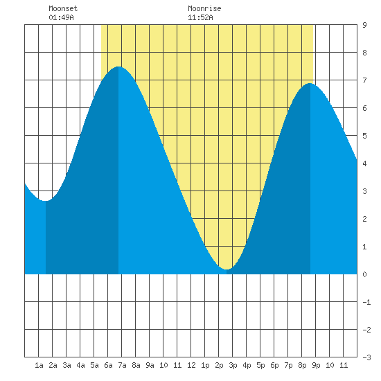 Skamokawa tide chart for Friday, May 22, 2026