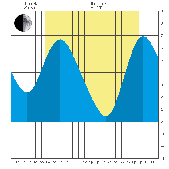 Skamokawa tide chart for Saturday, May 23, 2026