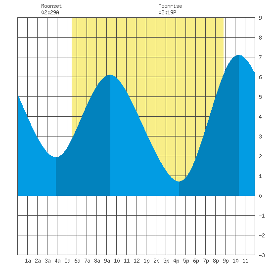 Skamokawa tide chart for Sunday, May 24, 2026