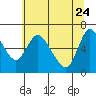 Skamokawa tide chart for Sunday, May 24, 2026