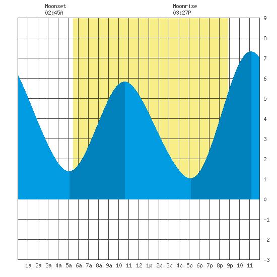 Skamokawa tide chart for Monday, May 25, 2026