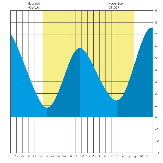 Skamokawa tide chart for Tuesday, May 26, 2026