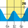 Skamokawa tide chart for Tuesday, May 26, 2026