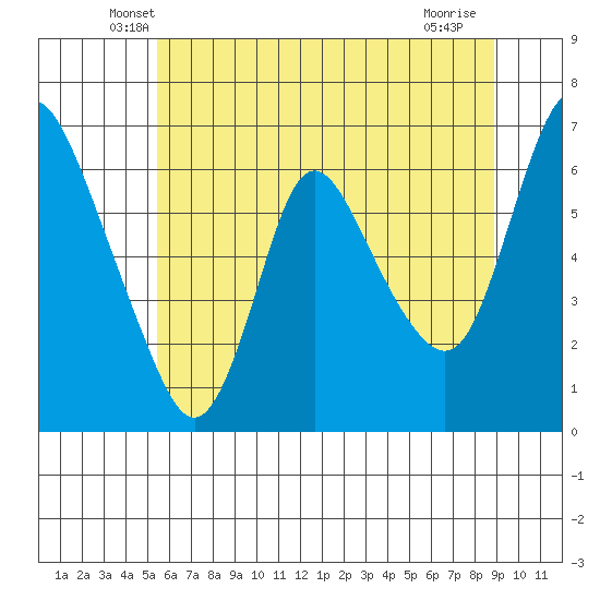 Skamokawa tide chart for Wednesday, May 27, 2026