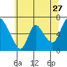 Skamokawa tide chart for Wednesday, May 27, 2026