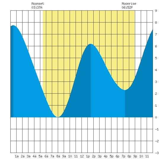 Skamokawa tide chart for Thursday, May 28, 2026