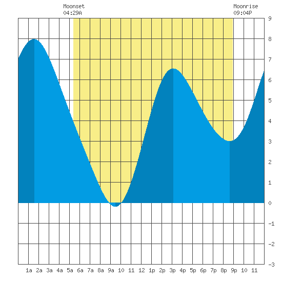 Skamokawa tide chart for Saturday, May 30, 2026