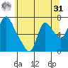 Skamokawa tide chart for Sunday, May 31, 2026