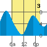 Skamokawa tide chart for Sunday, May 3, 2026