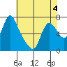 Skamokawa tide chart for Monday, May 4, 2026