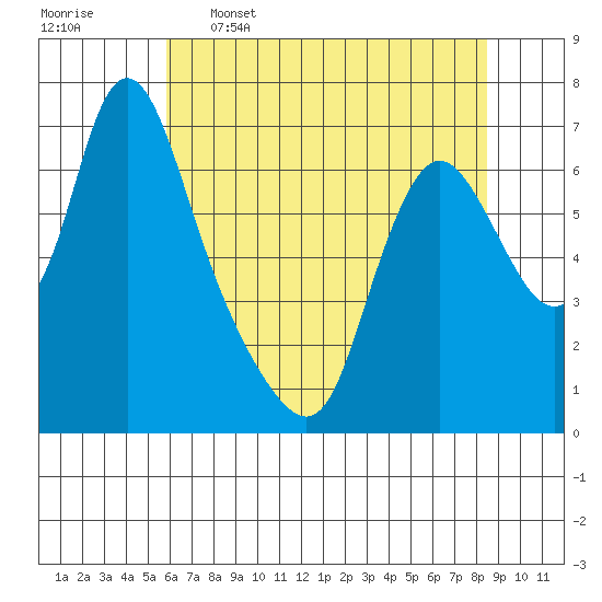 Skamokawa tide chart for Tuesday, May 5, 2026