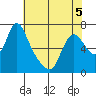 Skamokawa tide chart for Tuesday, May 5, 2026