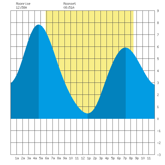 Skamokawa tide chart for Wednesday, May 6, 2026