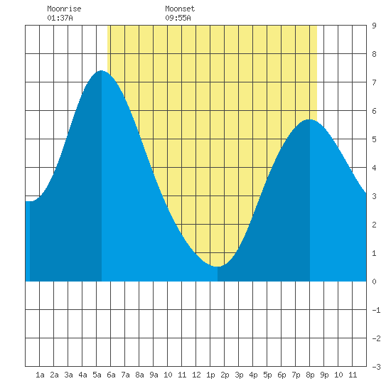 Skamokawa tide chart for Thursday, May 7, 2026