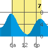 Skamokawa tide chart for Thursday, May 7, 2026