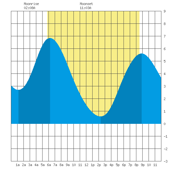 Skamokawa tide chart for Friday, May 8, 2026