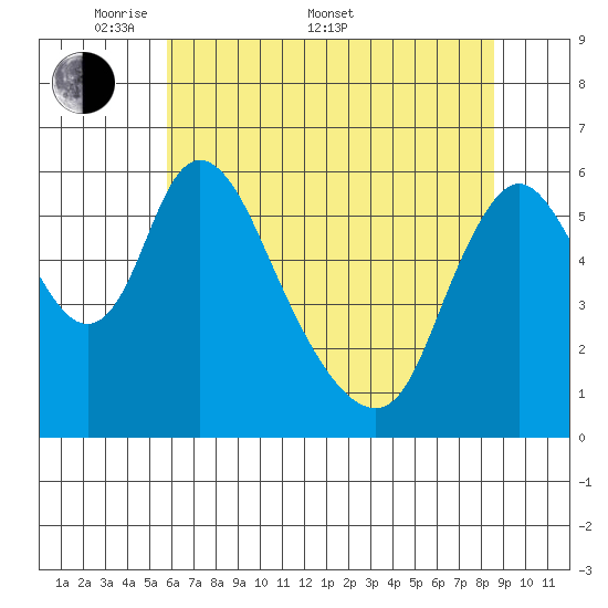 Skamokawa tide chart for Saturday, May 9, 2026