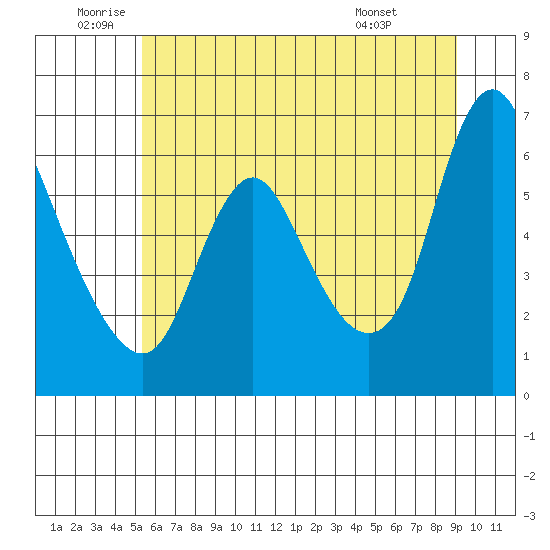 Skamokawa tide chart for Wednesday, June 10, 2026