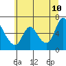 Skamokawa tide chart for Wednesday, June 10, 2026