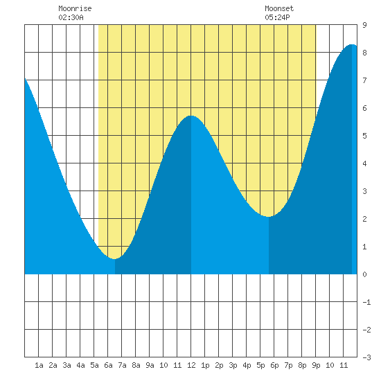 Skamokawa tide chart for Thursday, June 11, 2026