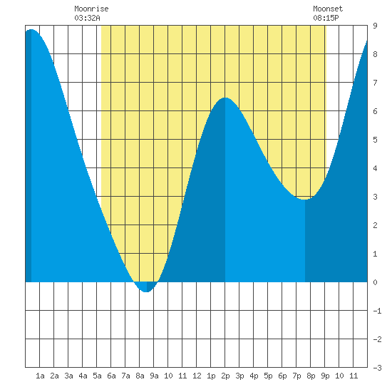 Skamokawa tide chart for Saturday, June 13, 2026