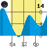 Skamokawa tide chart for Sunday, June 14, 2026