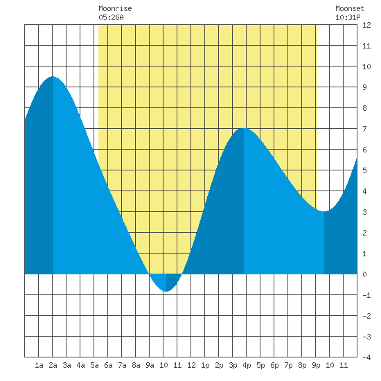 Skamokawa tide chart for Monday, June 15, 2026