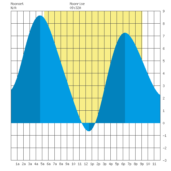 Skamokawa tide chart for Thursday, June 18, 2026