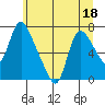Skamokawa tide chart for Thursday, June 18, 2026