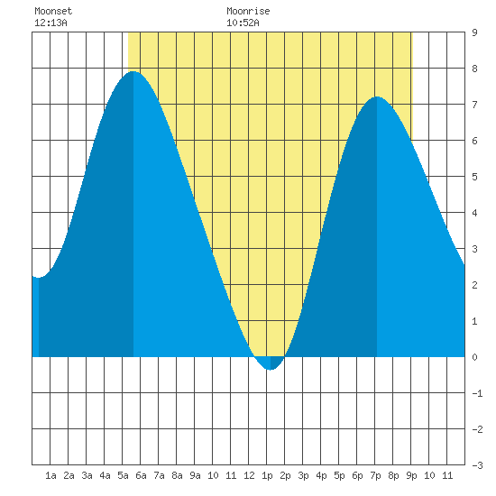 Skamokawa tide chart for Friday, June 19, 2026