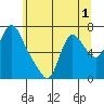 Skamokawa tide chart for Monday, June 1, 2026