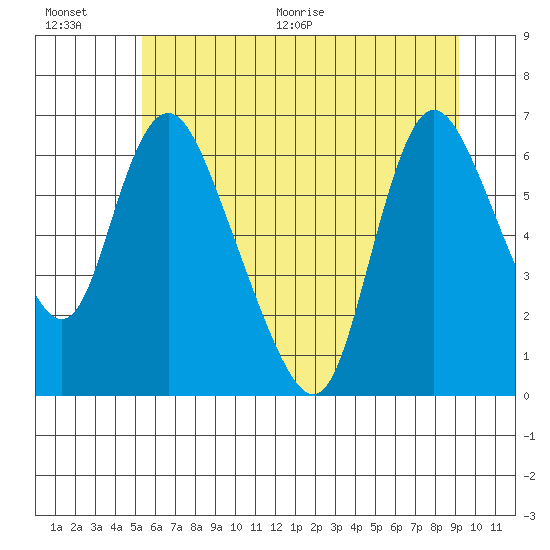Skamokawa tide chart for Saturday, June 20, 2026