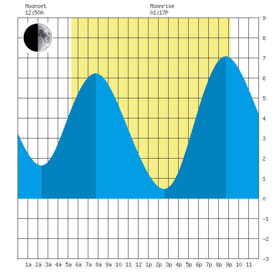 Skamokawa tide chart for Sunday, June 21, 2026
