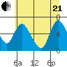 Skamokawa tide chart for Sunday, June 21, 2026