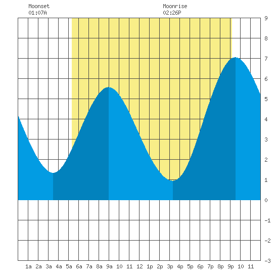 Skamokawa tide chart for Monday, June 22, 2026