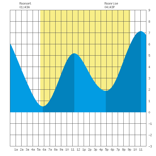 Skamokawa tide chart for Wednesday, June 24, 2026