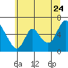 Skamokawa tide chart for Wednesday, June 24, 2026