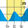 Skamokawa tide chart for Thursday, June 25, 2026