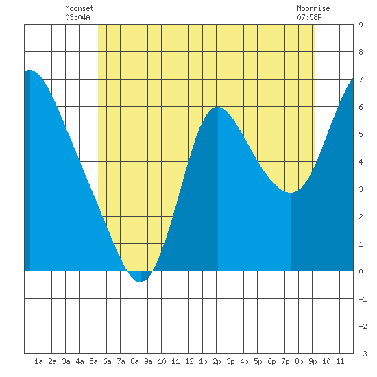 Skamokawa tide chart for Saturday, June 27, 2026