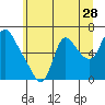 Skamokawa tide chart for Sunday, June 28, 2026