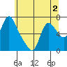 Skamokawa tide chart for Tuesday, June 2, 2026