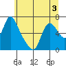Skamokawa tide chart for Wednesday, June 3, 2026