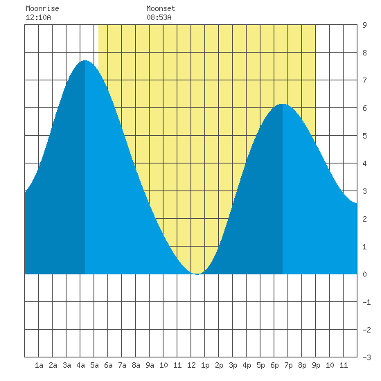 Skamokawa tide chart for Thursday, June 4, 2026