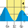 Skamokawa tide chart for Thursday, June 4, 2026